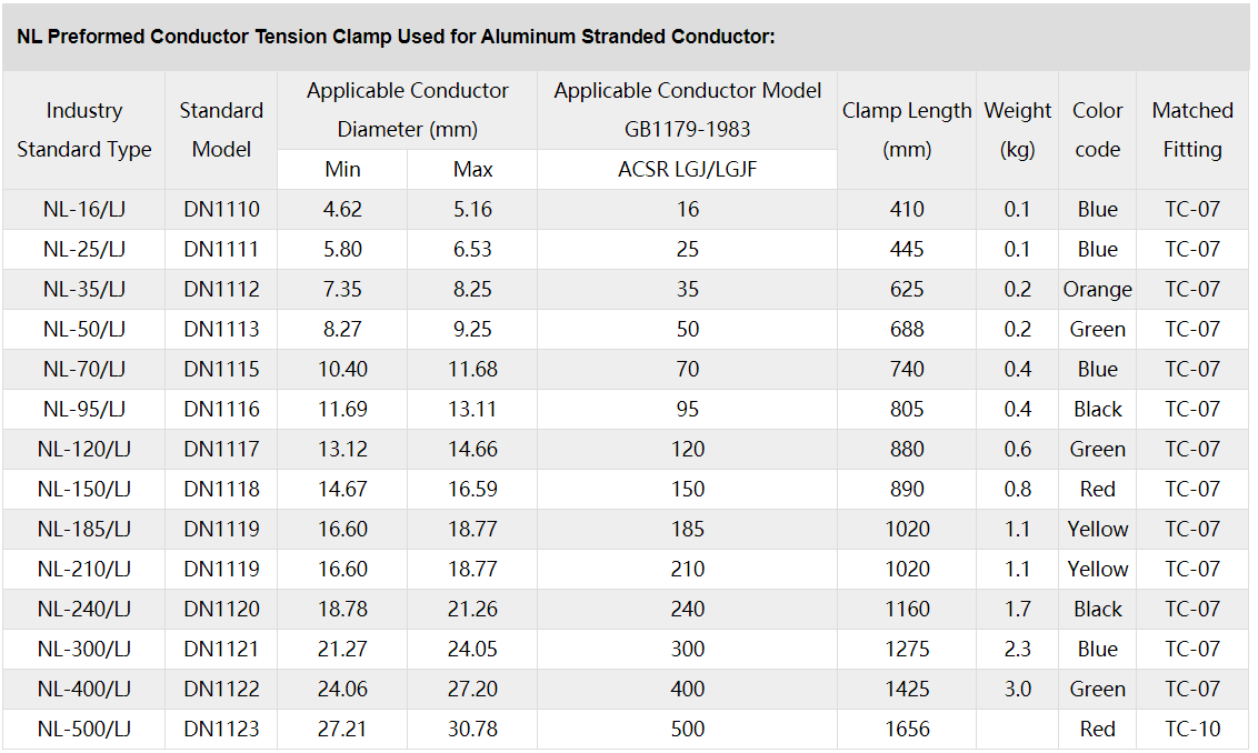 Dead End Clamp Specification, guy grip dead end manufacturer data sheet